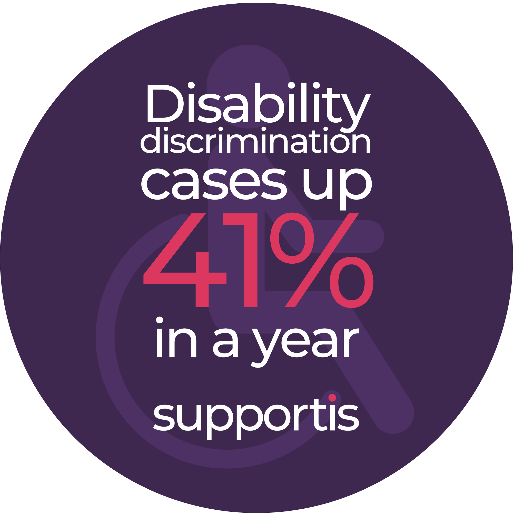 Disability discrimination cases up 41% in a year